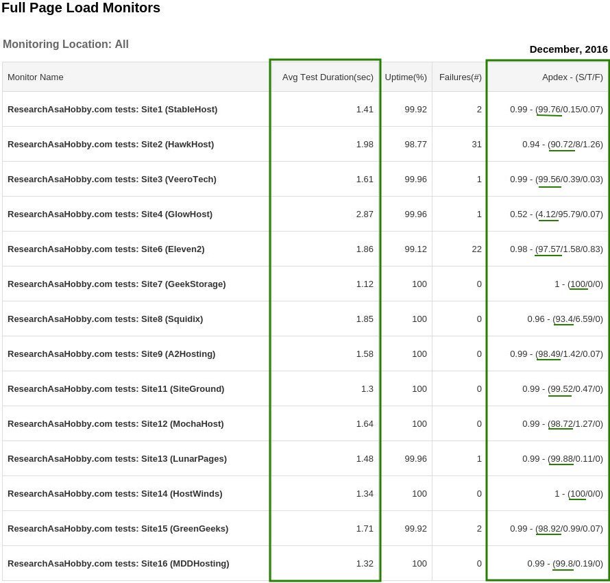 hosting performance contest December 2016 - full page load monitoring report