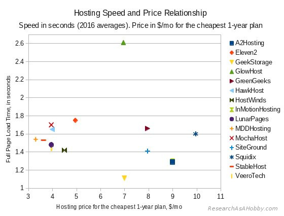 most reliable and fastest hosting 2016 - speed and price chart