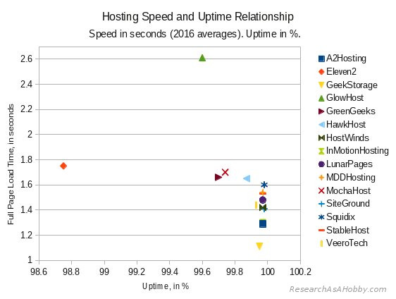 most reliable and fastest hosting 2016 - speed and uptime chart