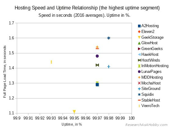 most reliable and fastest hosting 2016 - speed and uptime chart 3