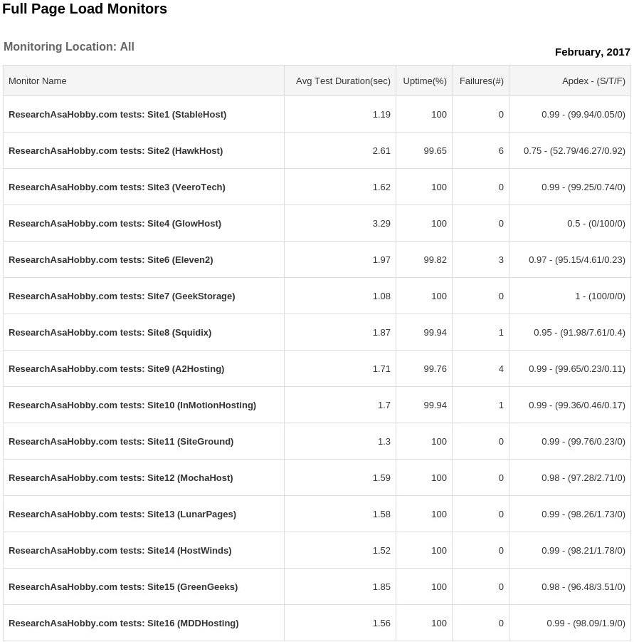 hosting performance contest February 2017 - full page load time monitoring report