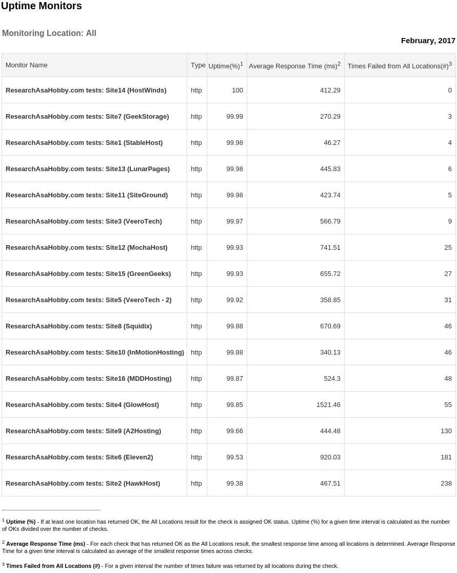 Hosting performance contest February 2017 - uptime monitoring report