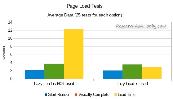 lazy load tests - chart with averages