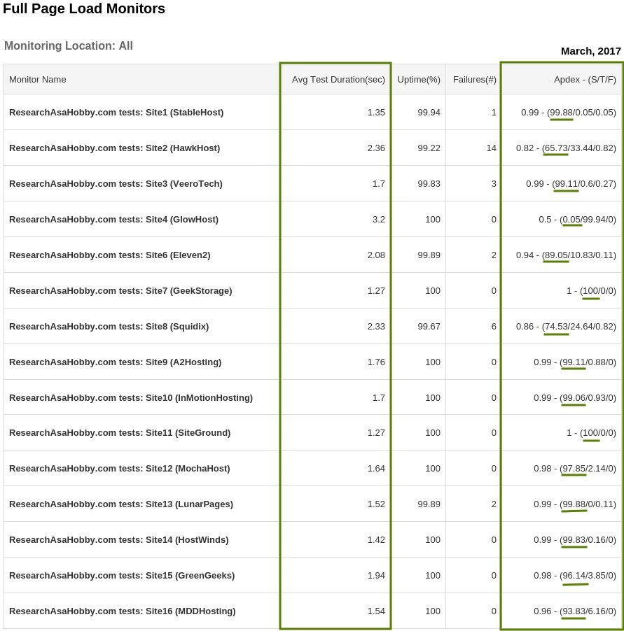 Hosting Performance Contest March 2017 - full page load time monitoring report