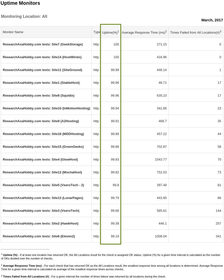 Hosting Performance Contest March 2017 - uptime monitoring report