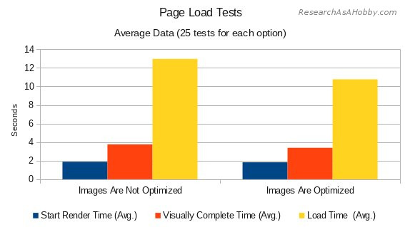 chart - image optimization - page load tests AVG