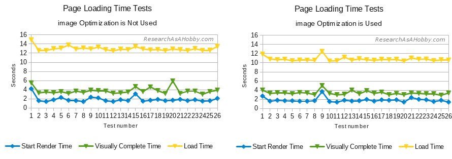 charts - image optimization - page load tests