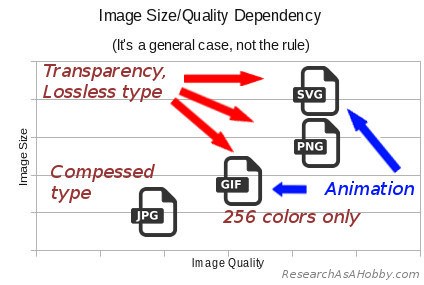 image quality and size dependancy