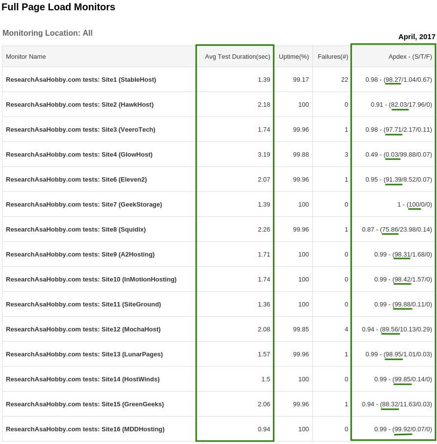 Hosting Performance Contest April 2017 - full page load time monitoring report