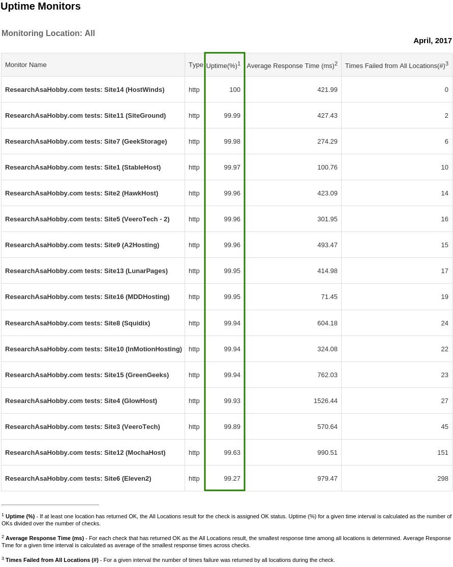 Hosting Performance Contest April 2017 - uptime monitoring report