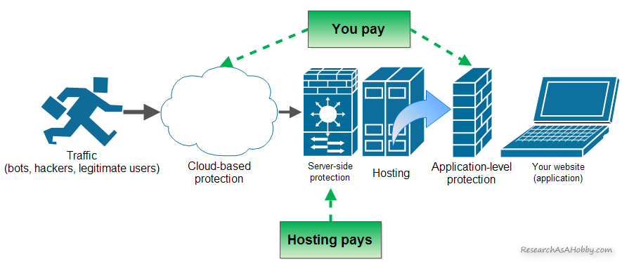 Anti-DDoS and anti-hack protection. Who pays?