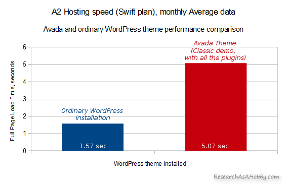 a2hosting - avada general performance overview