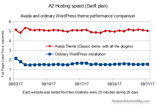 a2hosting - avada per day speed chart