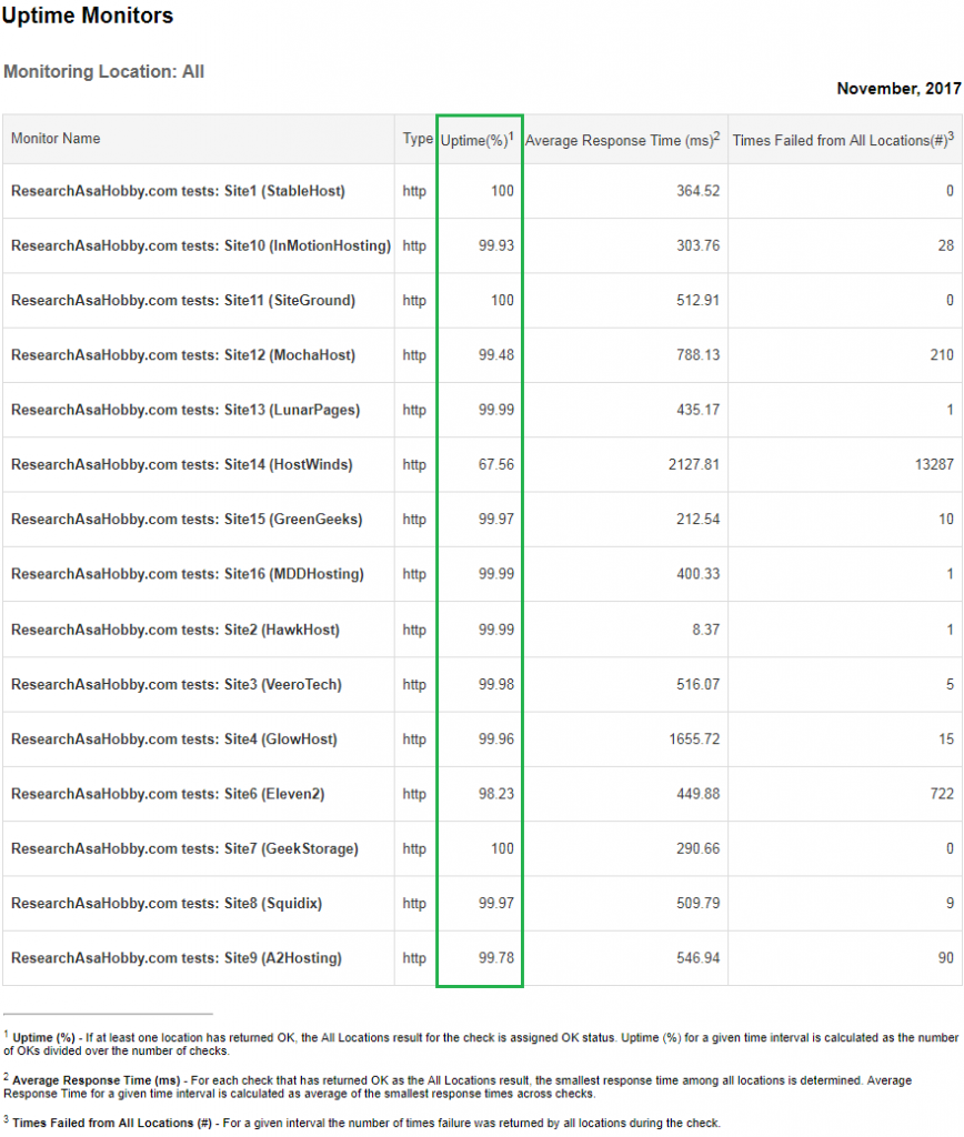 Hosting Performance Contest November 2017 - uptime monitoring report