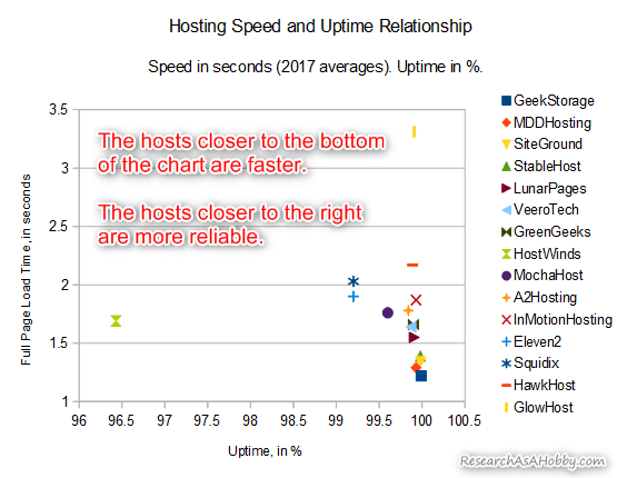 most reliable and fastest hosting 2017 - speed and uptime chart