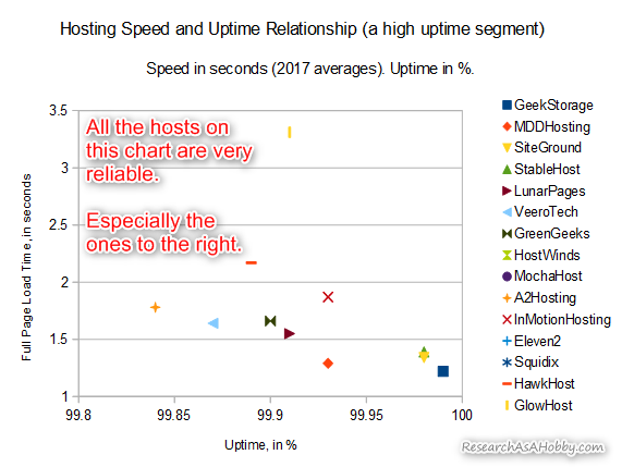 most reliable and fastest hosting 2017 - speed and uptime chart 2