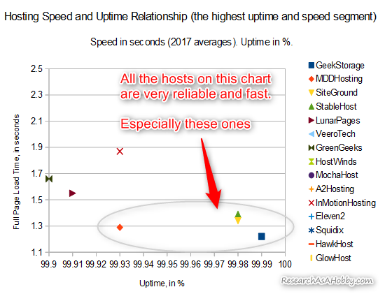 most reliable and fastest hosting 2017 - speed and uptime chart 3