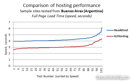 hosting tested from Buenos Aires - line chart