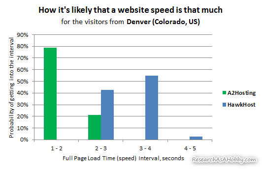 hosting tested from Denver - histogram chart