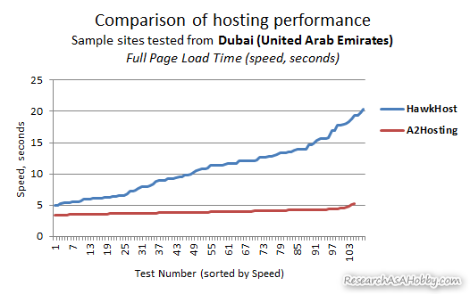 hosting tested from Dubai - line chart