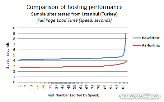 hosting tested from Istanbul - line chart