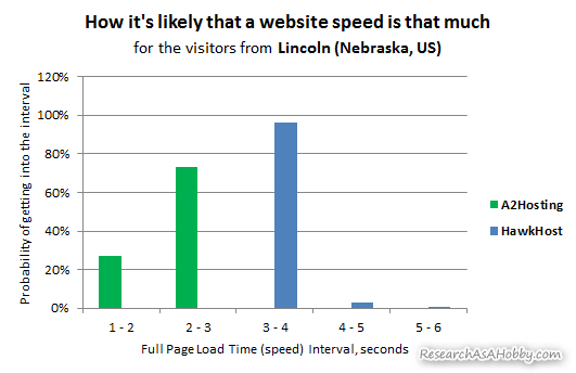 hosting tested from Lincoln - histogram chart