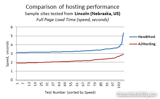 hosting tested from Lincoln - line chart