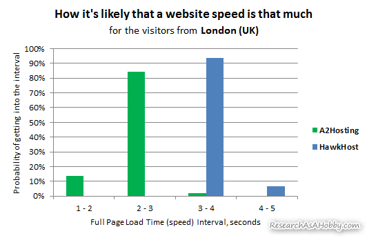 hosting tested from London - histogram chart