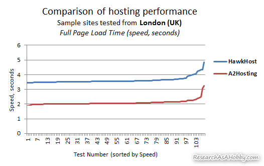 hosting tested from London - line chart