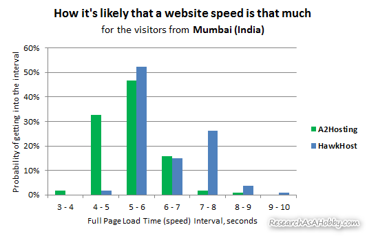 hosting tested from Mumbai - histogram chart