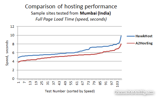 hosting tested from Mumbai - line chart