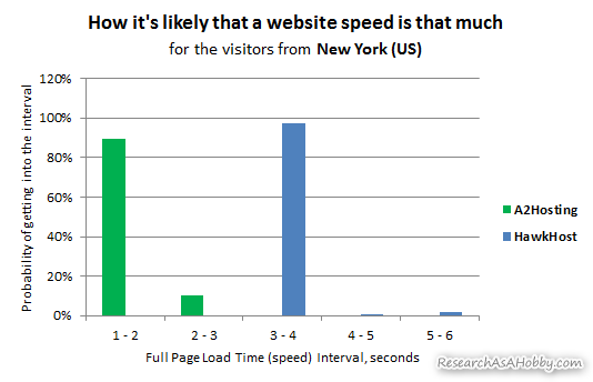 hosting tested from New York - histogram chart