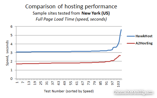 hosting tested from New York - line chart