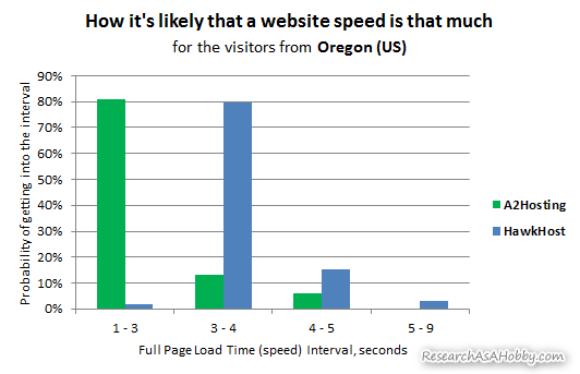 hosting tested from Oregon - histogram chart