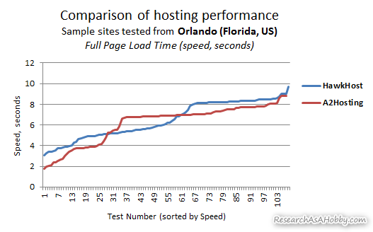 hosting tested from Orlando - line chart