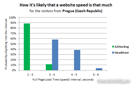 hosting tested from Prague - histogram chart