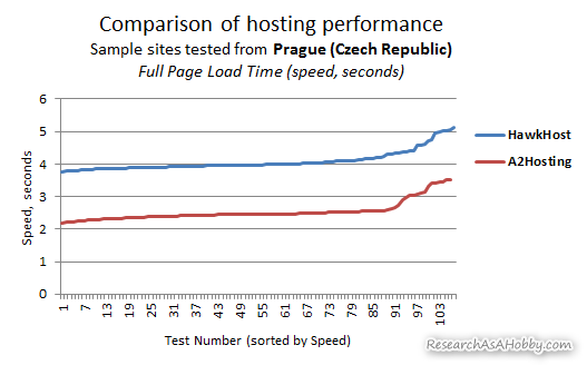 hosting tested from Prague - line chart