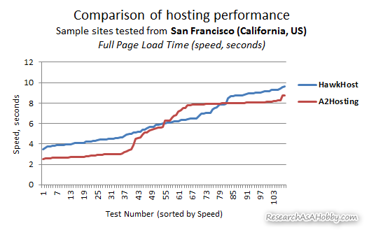 hosting tested from San Francisco - line chart