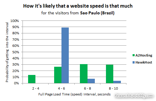 hosting tested from Sao Paulo - histogram chart