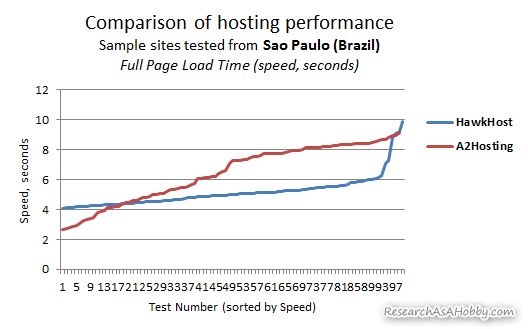 hosting tested from Sao Paulo - line chart