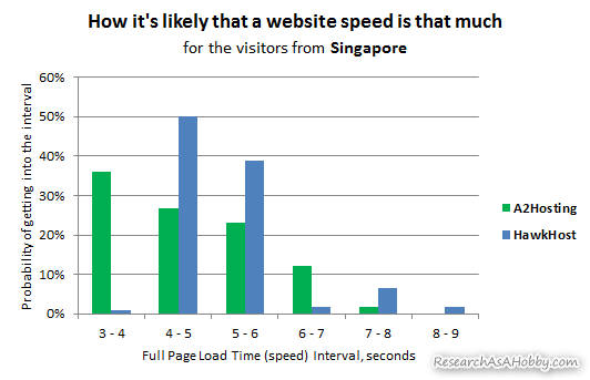 hosting tested from Singapore - histogram chart