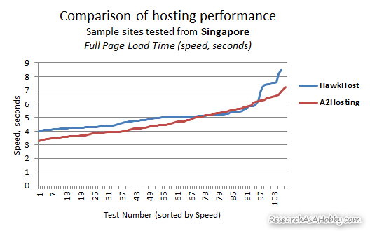 hosting tested from Singapore - line chart