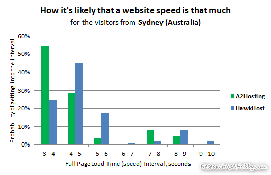 hosting tested from Sydney - histogram chart