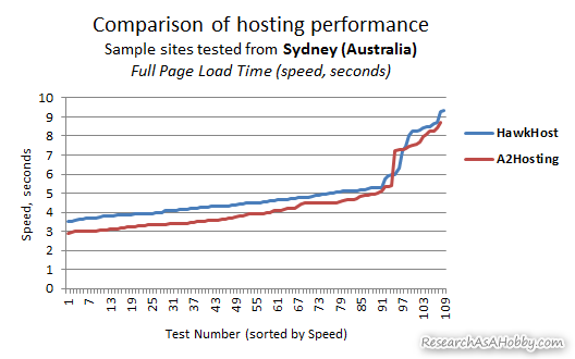 hosting tested from Sydney - line chart