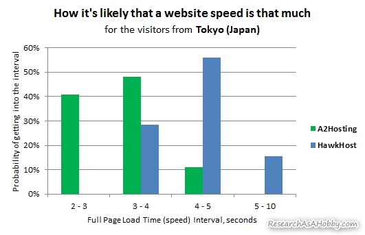 hosting tested from Tokyo - histogram chart