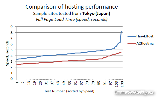 hosting tested from Tokyo - line chart