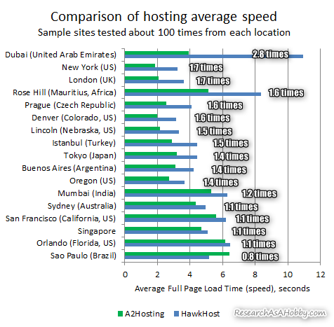 A2Hosting (a more expensive host) and HawkHost (a cheaper host) speed compared