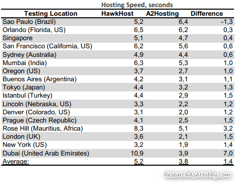 Hosting speed comparison table