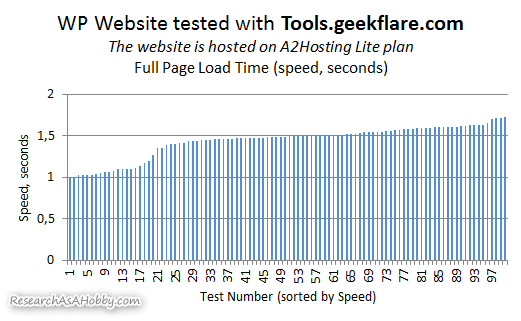 Website speed test results with Domsignal (Tools.Geekflare.com)