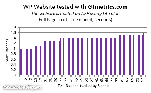 Website speed test results with GTmetrics.com